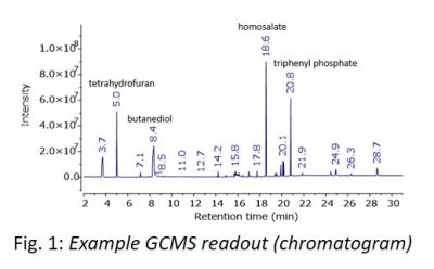 GCMS Readout (chromatogram)